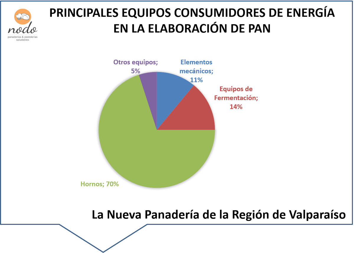 Principales equipos consumidores de energía en la elaboración del pan