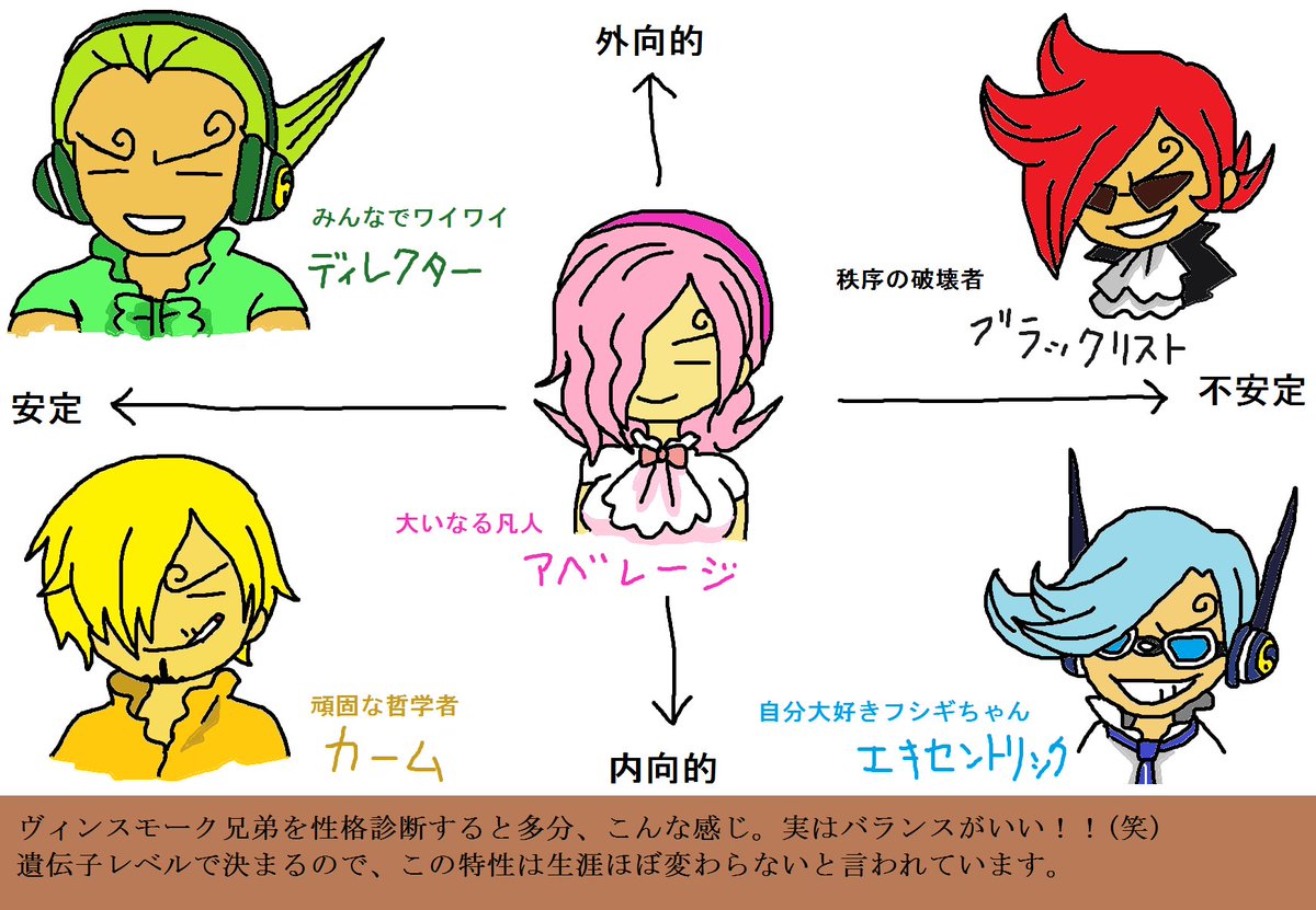 衛典言 A Twitter ジェルマ王国のヴィンスモーク兄弟を性格診断で五つのタイプに分けてみた イチジがブラックリストタイプ ニジがエキセントリックタイプ サンジがカームタイプ ヨンジがディレクタータイプ レイジュがアベレージタイプ 多分 こんな感じです