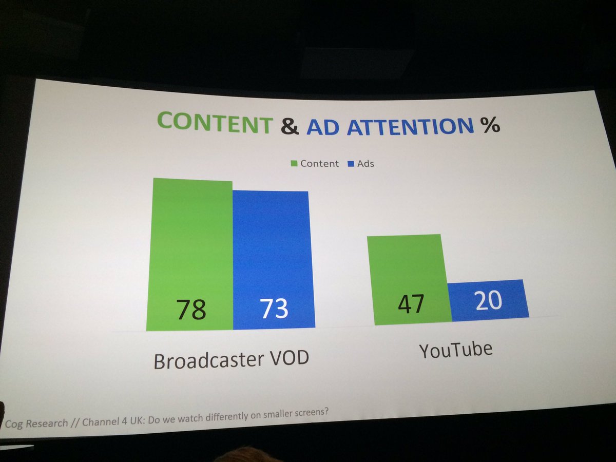 NLehm's tweet photo. Ja toinen tutkimus puhuu tv-mainonnan puolesta kun verrataan vaikuttavuutta esim YouTubeen. Mitä uskoa? #iab #videomainonta https://t.co/MbreTJHSk1