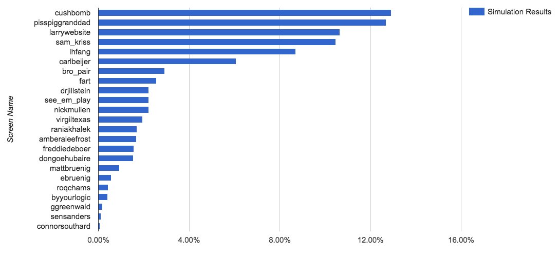 @DudeBro538: I'm not Nate Silver but I play him on Twitter