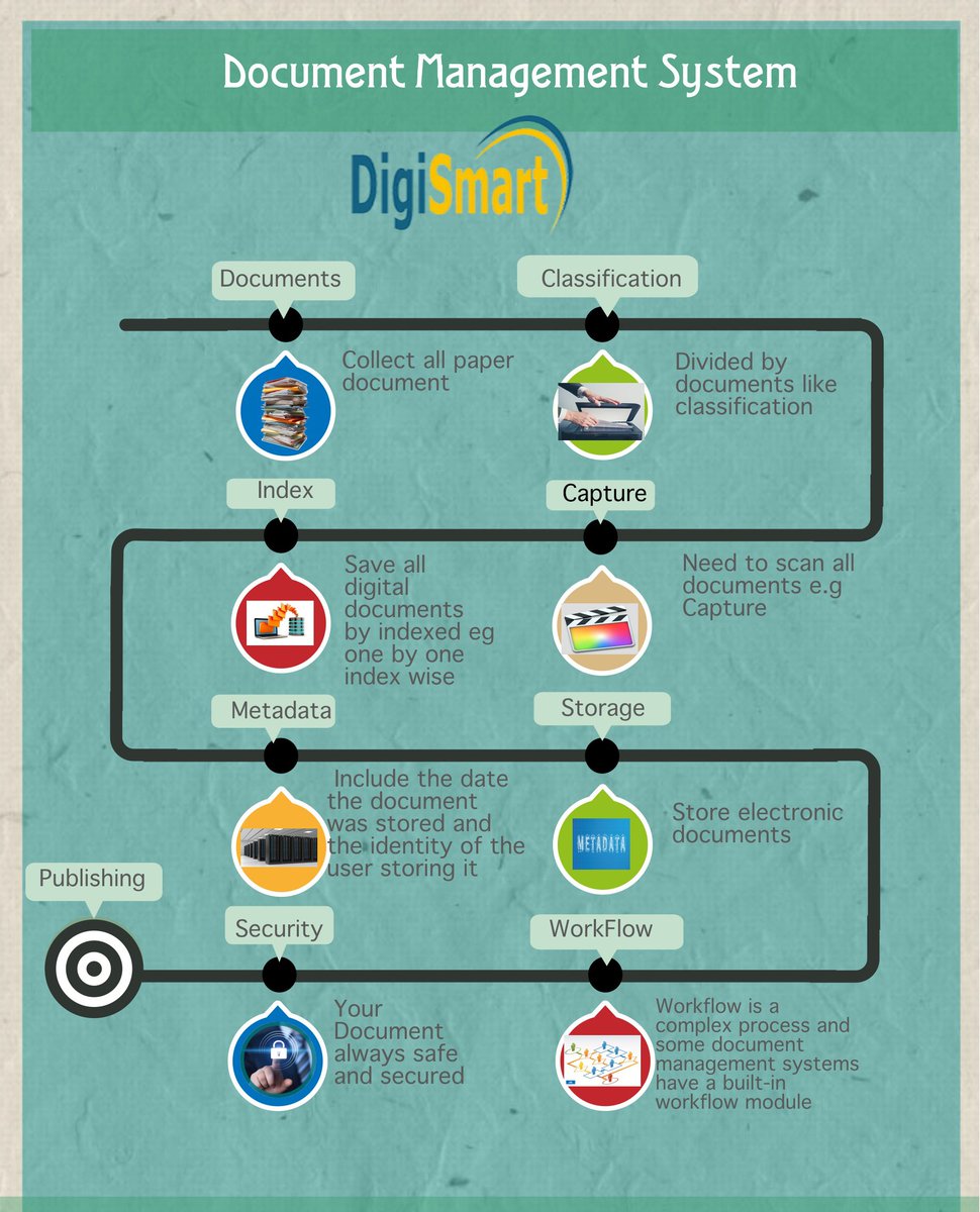 DigiSmartek's tweet image. #DIGISMARTEK
digismartek.com/document-manag…
#DocumentManagementSystemSoftware
#BankDocumentManagementSystem #KYCDocumentManagementSystem
#Scanning