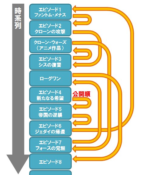 ジェット リョー スターウォーズシリーズの公開順序って 改めて見てみると あの スターウォーズ だから許される公開順 だよなあ と驚嘆する 劇場公開作品のみに絞ってもこの流れ ジェット リョー スターウォーズシリーズの公開順序って 改めて見てみると あの スターウォーズ だから許される公開順 だよなあ と驚嘆する 劇場公開作品のみに絞ってもこの流れ