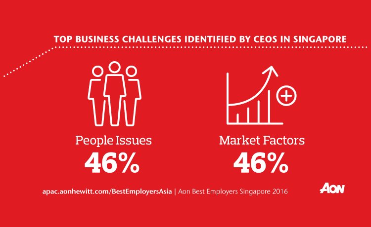 RachFinnemore's tweet photo. What is keeping CEOs in Singapore awake at night? Download the insights summary . https://t.co/Qv24ufWkVx https://t.co/SgikOZ28kF