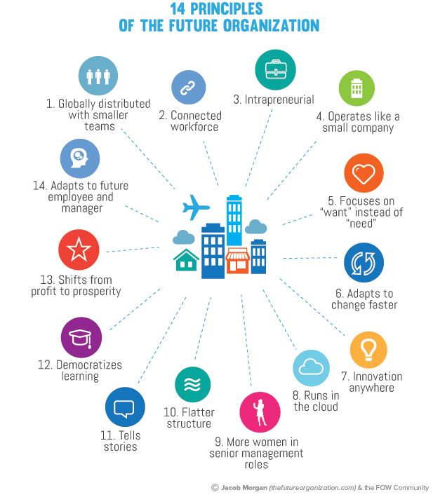 14 principles of the future of #business: smaller teams, adapts to change faster, more women in senior #management roles...