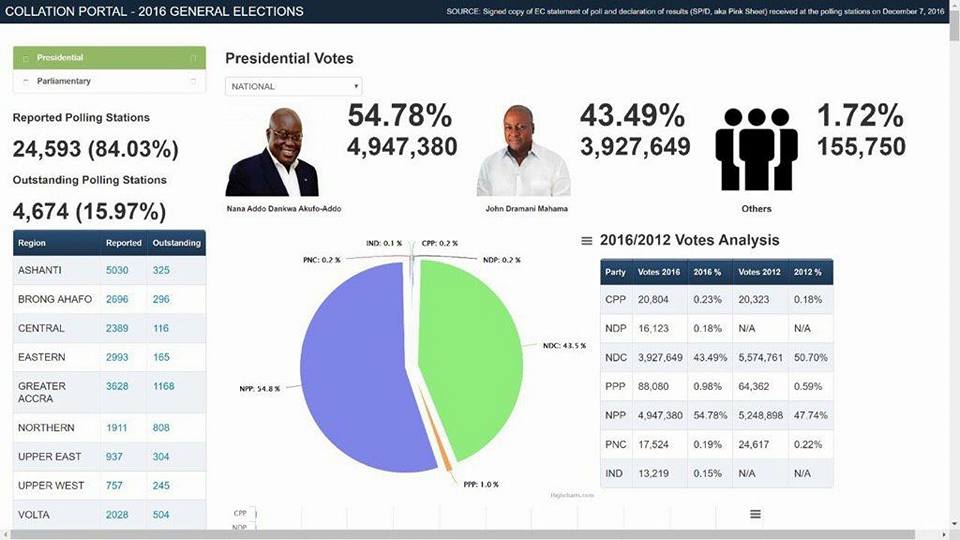 ECGhanaOfficial's tweet photo. THIS IS FAKE!!!! THIS IS FAKE!!!! THIS IS NOT FROM THE EC. DISREGARD COMPLETELY!!!! @GhanaDecides @Citi973 @Joy997FM @newsontv3 https://t.co/LMGktQwG0p