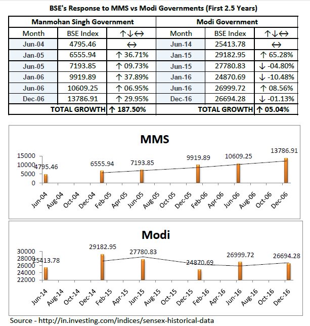 logicalindianz's tweet photo. @sanjayuvacha This chart will give U a comparison of D performance ofMMS ndEmperor in D first 30 months! @jay_ambadi https://t.co/wzf9g0naTO