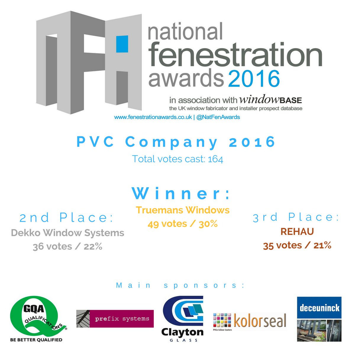 kirstie_firth1's tweet photo. Overjoyed with this news! @NatFenAwards A huge thank you to everyone who voted @TruemansLimited PVC Company of the year #happy #teamwork :) https://t.co/aByhAtDbzm