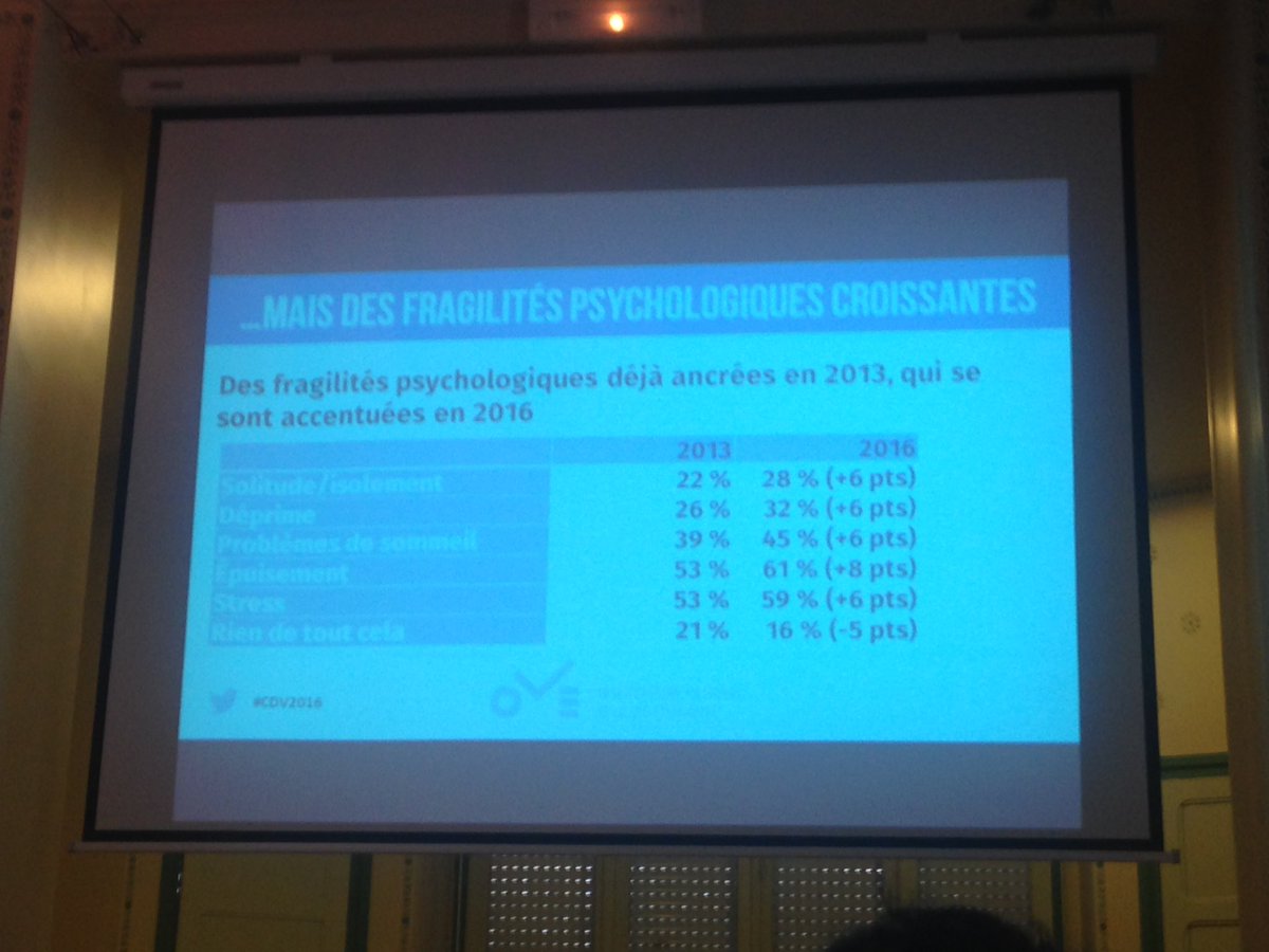 P_etudiant's tweet photo. #CDV2016 Santé : les étudiants sont plus stressés (59%) et épuisés (61%) en 2016 qu'en 2013 https://t.co/M4HHpJ05BN