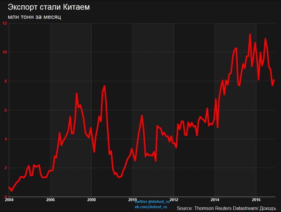 экспортеры железа и стали из рф. импортеры чугуна и стали. страны экспортеры стали. экспорт китая график. страны экспортеры стального проката.