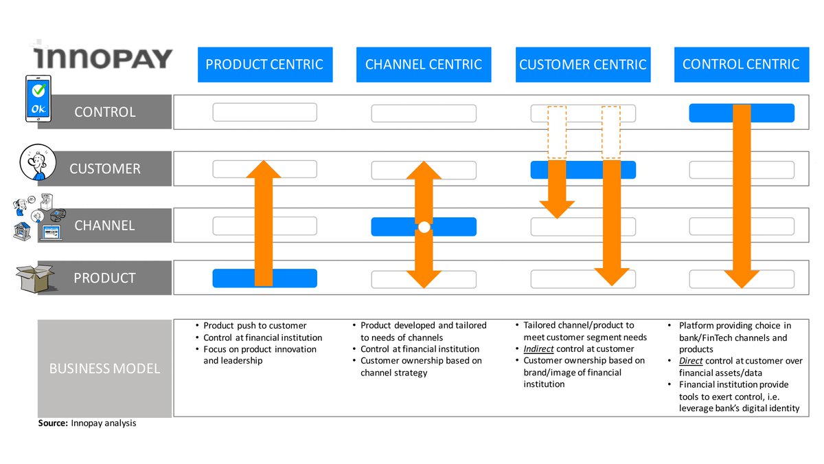 Emerging banking paradigm: "resharing strategy" enabling “customer control centric" business model #PSD2, #GDPR, #OpenBanking