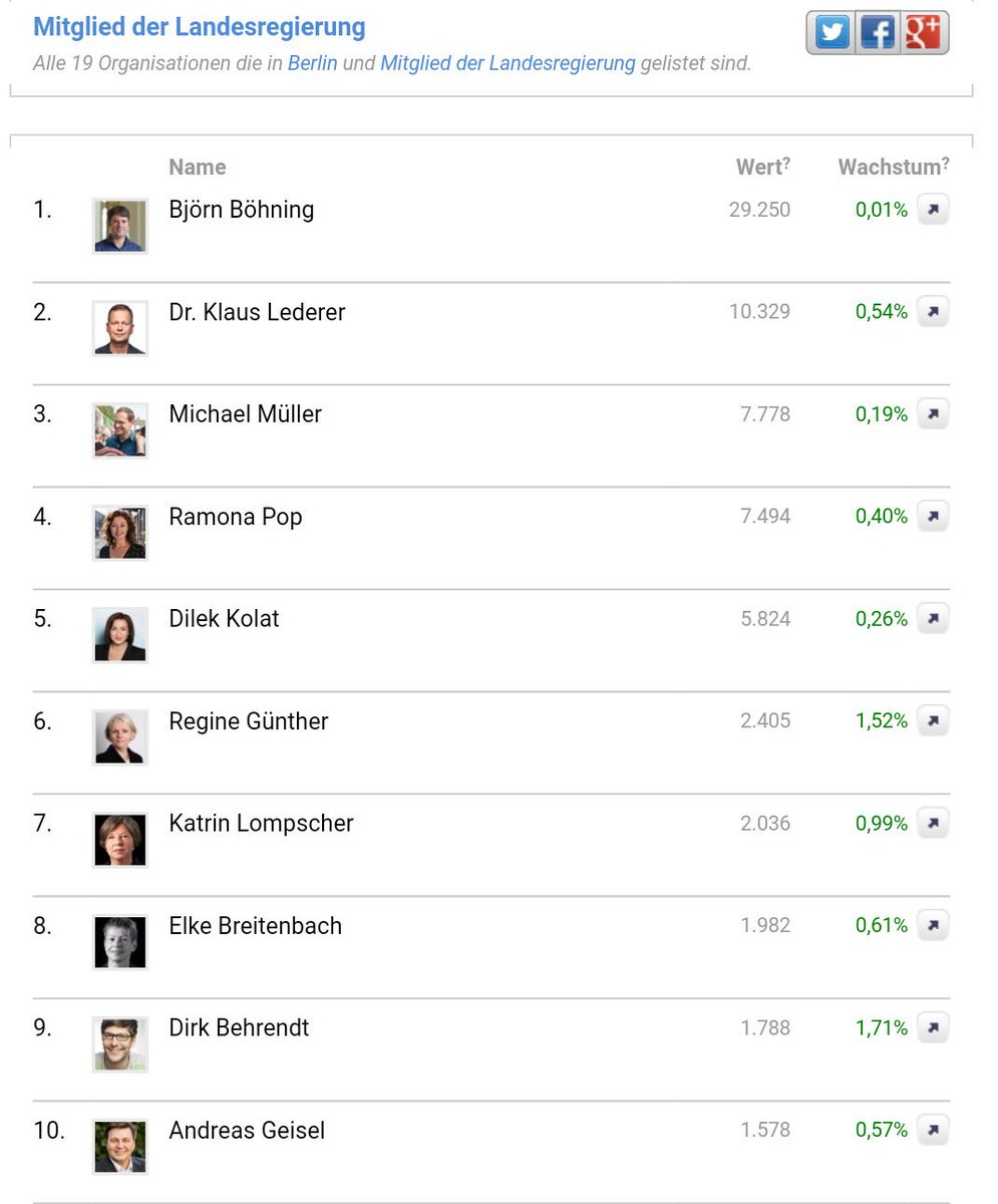 Der neue Berliner Senat steht, auch bei Social Media pluragraph.de/categories/mit… via <a href="/Pluragraph/">Pluragraph</a> #agh #r2g