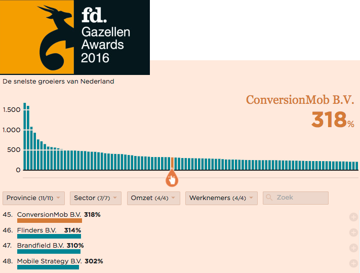 For the 2nd year FD Gazelle! This year #45 among top 100 of all 607 awarded enterprises conversionmob.nl/fd-gazellen-aw… #fdgazellen #fdgazelle