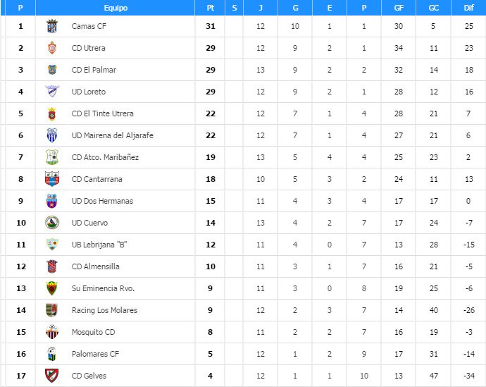 FutbolSevillan's tweet photo. @CDAmaribanez Senior gana 0-2 y sube 1 posición en la tabla. https://t.co/1KKaPki7IM https://t.co/Lt7moAimtR