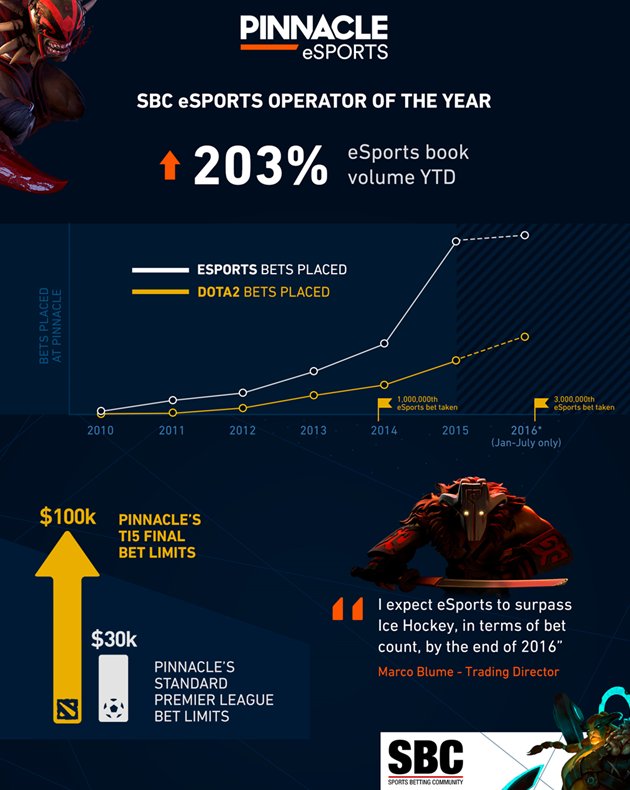 Pinnacle's tweet photo. Pinnacle is now officially the leader in #eSports betting winning the #SBC2016 eSports Operator of the Year Award. https://t.co/HuCPPgKDb2