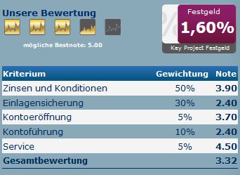 franke_media's tweet image. Top-Noten bei Zinsen und Service - das #Festgeld von #KeyProject über #Weltsparen - 1,60% für 12 Monate - tagesgeldvergleich.net/tagesgeldvergl…