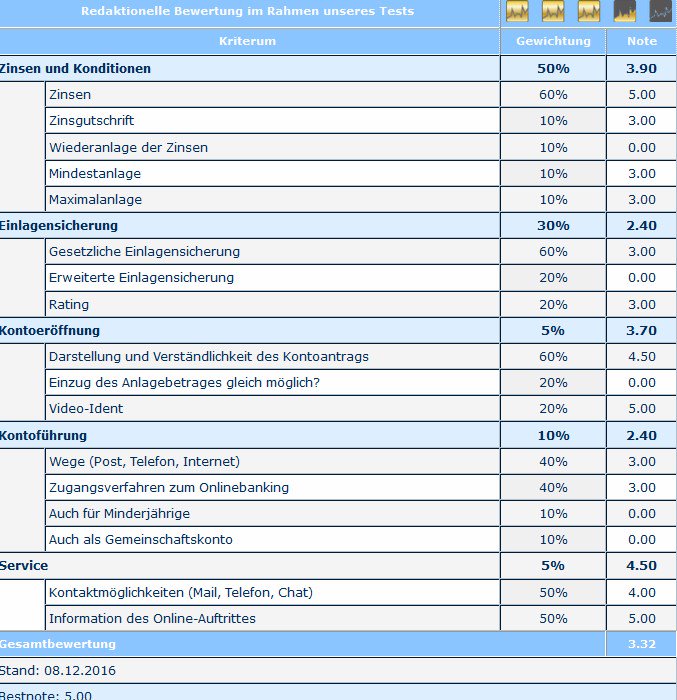 franke_media's tweet image. Sehr gute 1,60% Zinsen beim 12-monatigen Festgeld von #KeyProject, allerdings in Italien - unsere Bewertung tagesgeldvergleich.net/tagesgeldvergl…