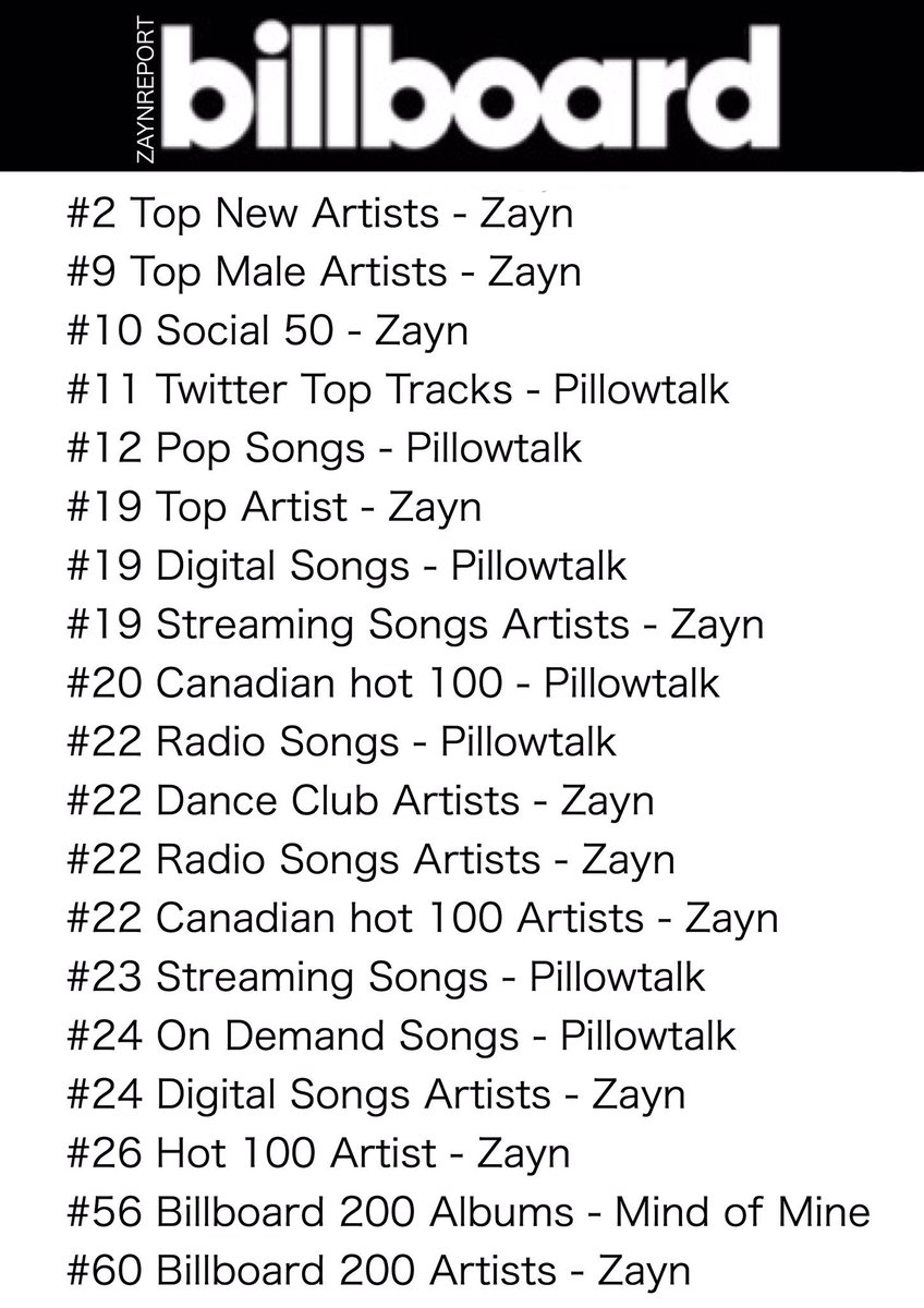ZaynReport's tweet image. Full list of Zayn's rankings for Billboard's Year End Charts of 2016! 🔥