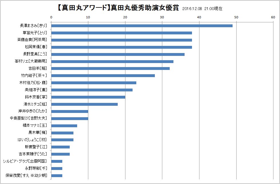 真田丸アワード 真田丸優秀助演女優賞 プレ投票 Togetter