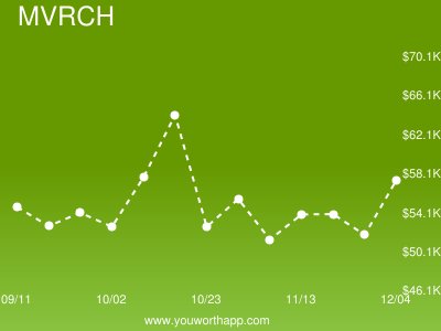 YouWorthApp's tweet image. MVC Architecture (MVRCH) weekly job market value is up 5% to $57,290.29 buff.ly/2fZaZpr #mvcarchitecture #salary