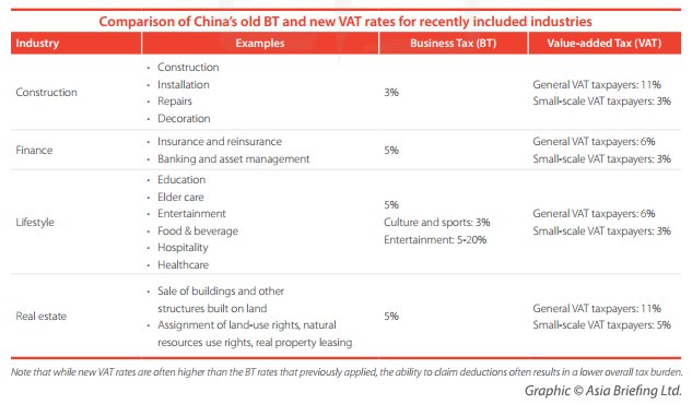 AsiaBriefing's tweet image. This year, China expanded its VAT system to include more service sectors. Learn more in our new mag:  bit.ly/CBNov2016 #VATreform