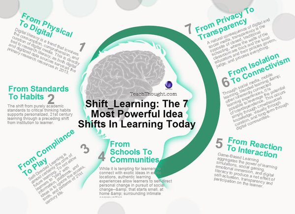 And to create a PLC! RT <a href="/WeAreTeachers/">We Are Teachers</a>: 7 Shifts to Create a Classroom of the Future ow.ly/NfR6Z #edtech #edchat #atplc