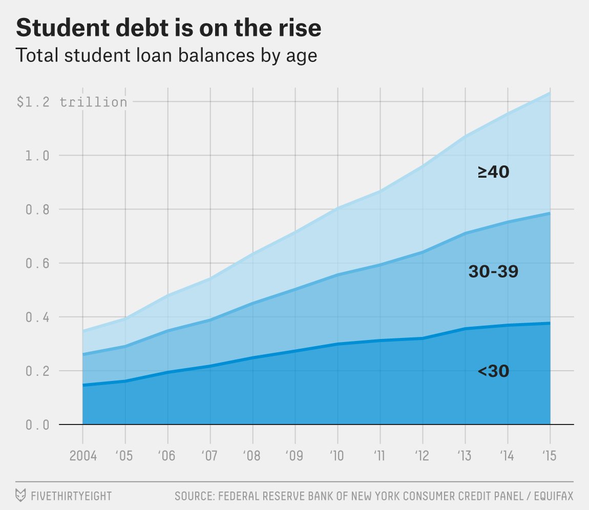 FiveThirtyEight's tweet image. Older Americans went back to school during the recession. But for some, it didn't pay off.
53eig.ht/2hoEbHk