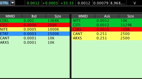 RadioSilentplay's tweet image. $GTRL .0012 pivot broken now .0008/9 support beauty #MERGERPLAY  has revenues look for updates hard part done now .0008/11 buy zones #beauty