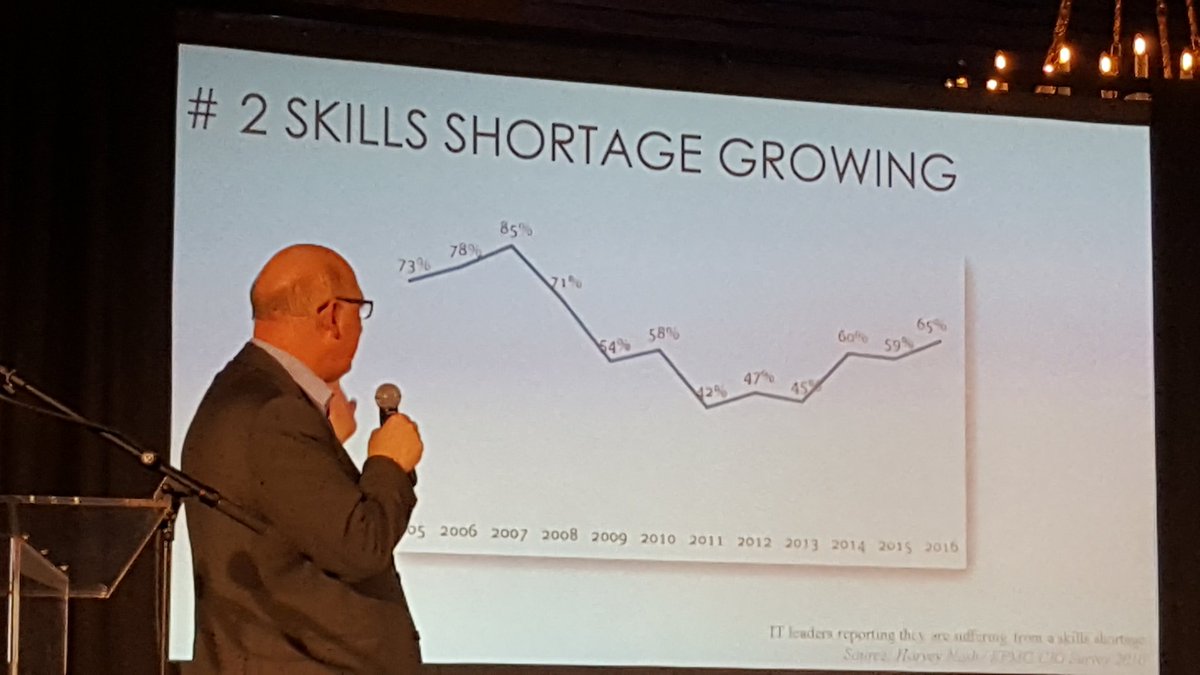 DVanKets's tweet photo. CIO's reporting skill shortages are rising and are region-based https://t.co/zH4cps28rA