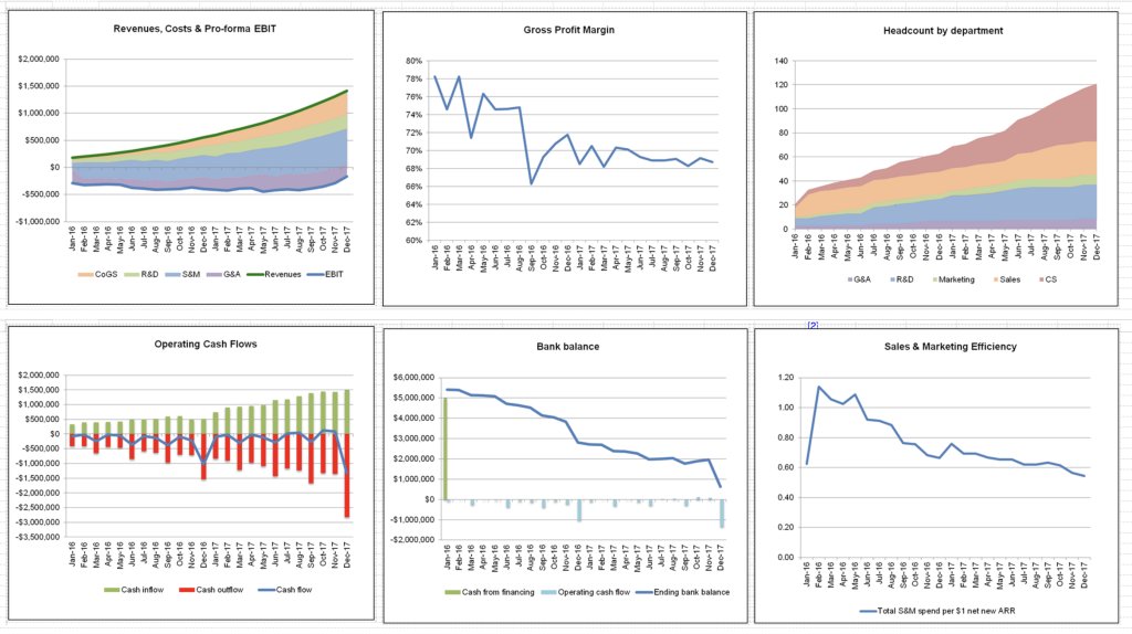 financial plan template for those starting a #SAAS company bit.ly/2bNotVC