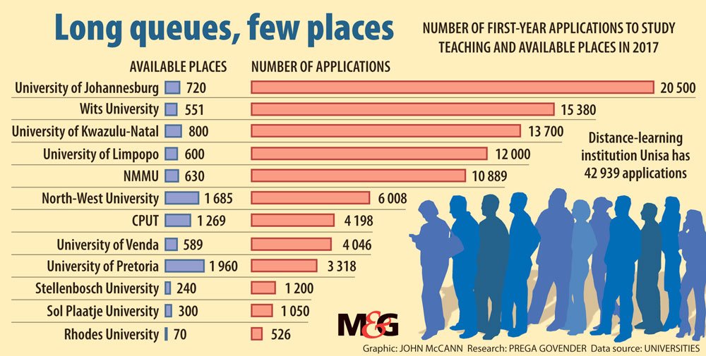mailandguardian's tweet photo. In tomorrow's M&amp;G: The University of Johannesburg received 20 500 applications for 720 places reserved for the teaching degree. https://t.co/RAiVKsTQIy