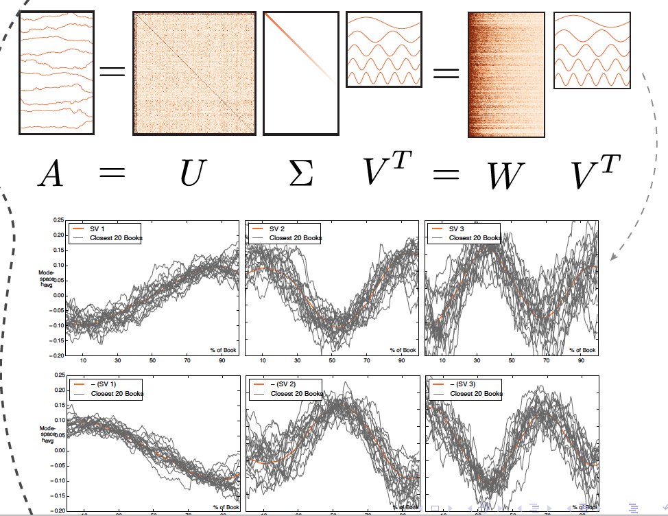 svdthematrices's tweet photo. Singular Value Decomposition for emotional arcs of fiction #math122 https://t.co/4OzEXXo1Xl https://t.co/iTmSZSVSmC