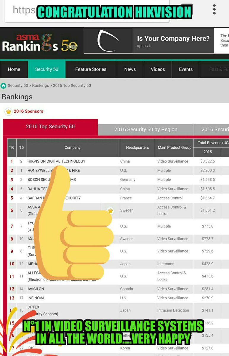 CCTVSEGURIDAD's tweet photo. #Alerta100pre with #Hikvision #Winner in security systems in all the world 2016 N°1 https://t.co/lc0PeebERO