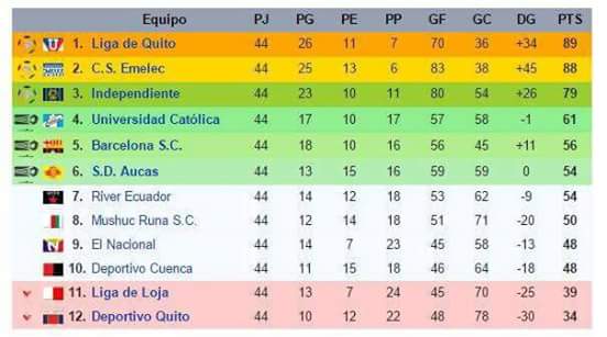 JuanCFC8's tweet photo. @AlfaroMoreno 33 puntos de diferencia que fácil se le olvida, mejor es no hablar valla y festeje porque siempre vivirán bajo la sombra deLDU https://t.co/hf6JYcdE4U