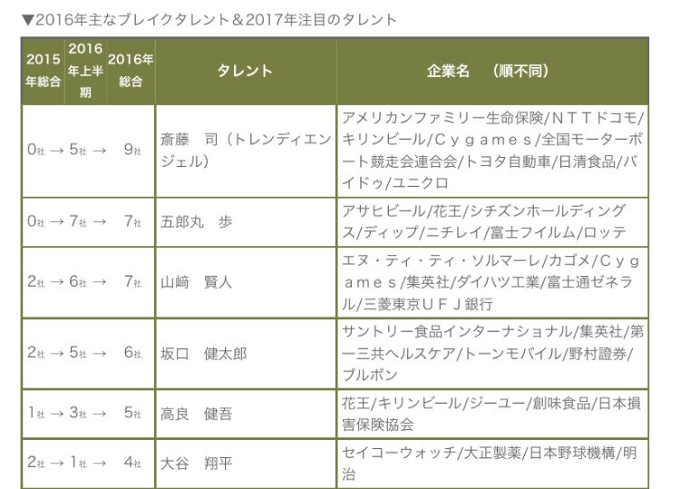 坂口健太郎info On Twitter 坂口健太郎 2016タレントcm起用社