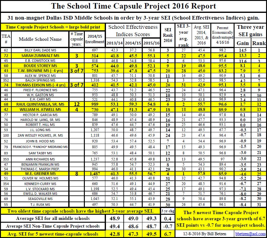 31 DISD Middle Schools in order by highest 3 year School Effectiveness Indices improvement. Notice Time Capsule Project schools #talkdisd
