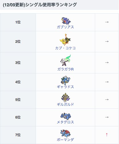 Uzivatel ポケモンアルセウス攻略 Game8公式 Na Twitteru 12 09更新 シングルレートの使用率ランキングを更新しました 積み技持ちのポケモンの使用率がどんどん増えてきているのが分かりますね シングル ポケモンサンムーンのレートにおける使用率の高い