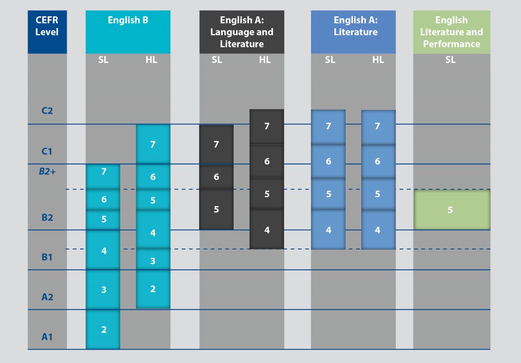 English Levels Chart