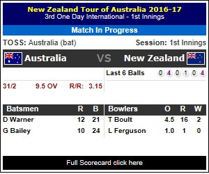 AUS vs NZ, AUS scored 31/2 (10.0 at 3.1)
p.kg/s4037 #AUSvsNZ