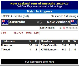AUS vs NZ, AUS scored 75/4 (20.0 at 3.75)M Marsh(R-0, B-2)b C de Grandhomme
p.kg/s4037 #AUSvsNZ