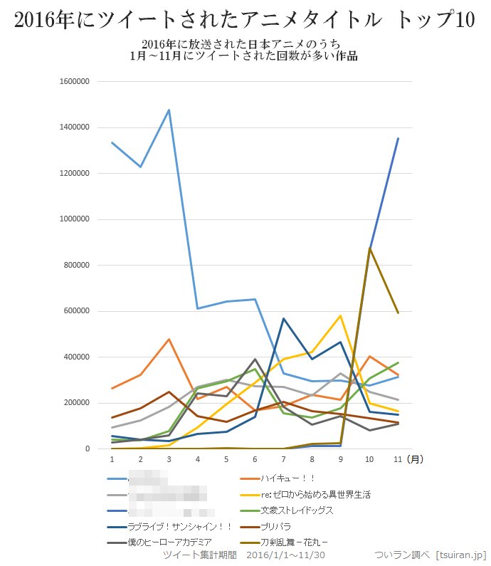 今年もっともツイートされたアニメは おそ松さん 2位以下 ユーリ On Ice や 刀剣乱舞 など秋アニメも奮闘 ついラン