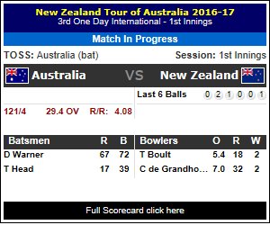 AUS vs NZ, AUS scored 122/4 (30.0 at 4.07)
p.kg/s4037 #AUSvsNZ