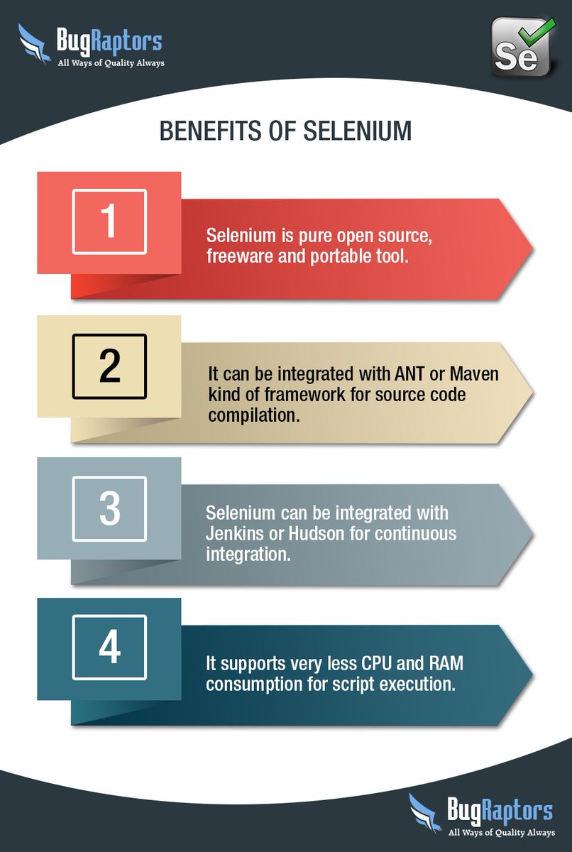 BugRaptors's tweet image. Benefits of #Selenium #AutomationTestingTool @BugRaptors - goo.gl/f4YV9d