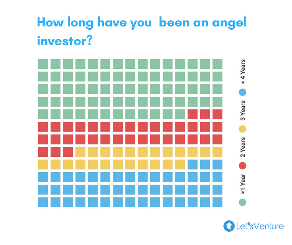 lvxventures's tweet photo. How do #Angelinvestors in Hyderabad do business? Check out our info-graphic Scorecard with data insights. https://t.co/WTIDTwT862  #startups https://t.co/hRfZra3H2O