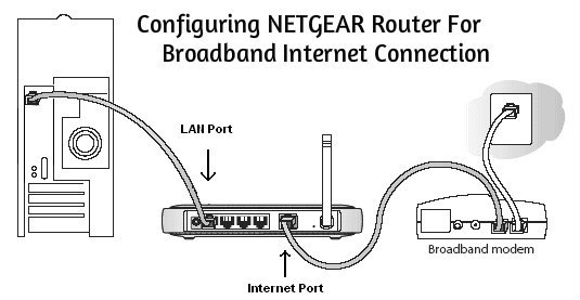 RouterSuport's tweet image. #Netgear_Router #Support #Phone_Number for Configuring NETGEAR Router For Broadband Internet Connection read more bit.ly/2gk4l0Z