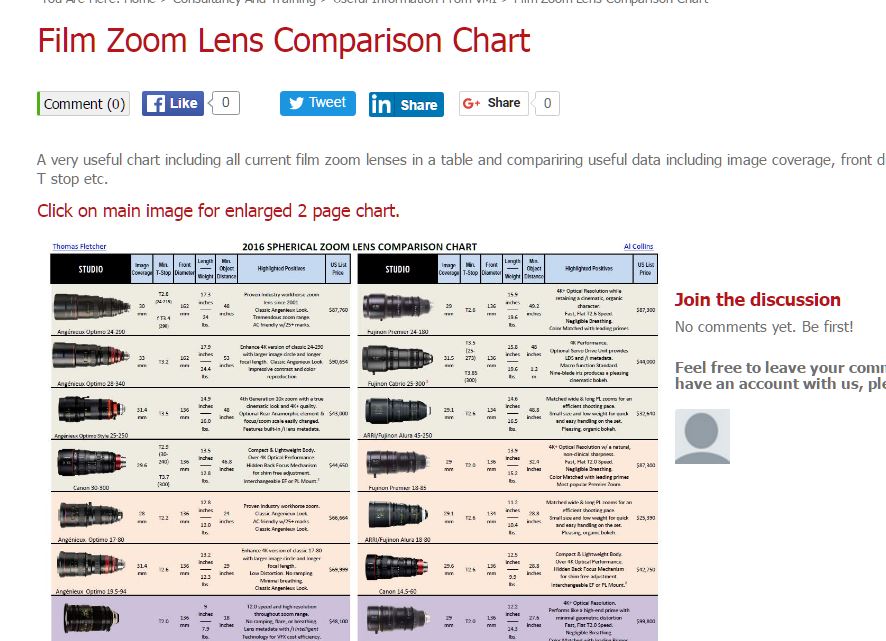 Camera Zoom Comparison Chart