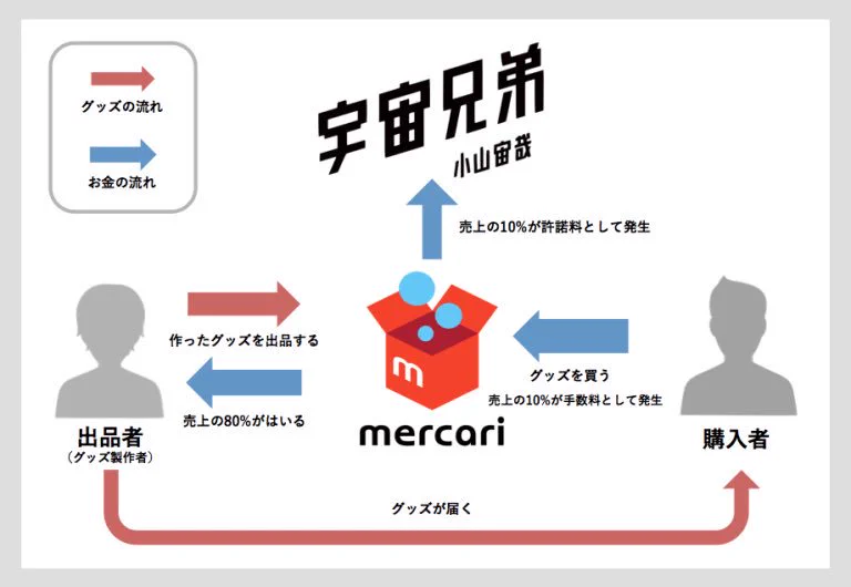 宇宙兄弟が二次創作の新たな試み？公式で販売を後押しへ！