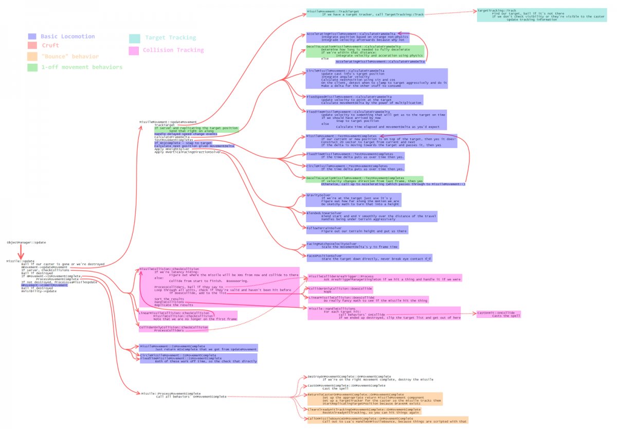 Archidibus's tweet image. Behind League&apos;s New Missile System riot.com/1PgTcX7 #RiotTechBlog
