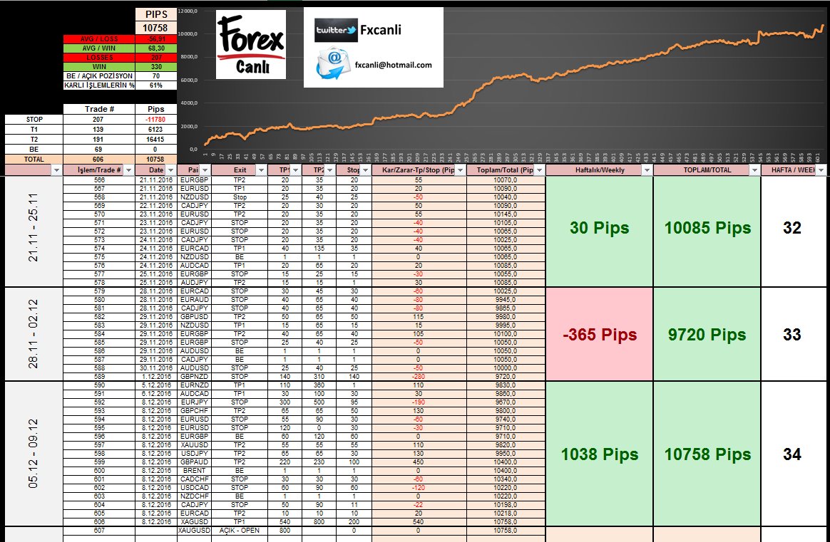 34. Hafta da Artı kapanmıştır
Açık poz=Gümüş
Bekleyen Emir=YOK
Haftalık/Weekly =+1038pips
Total/Toplam =+10758pips 
#forex
#FxCanli
<a href="/fxcanli/">FxCanli 《 #ForexSignals & #ForexTrading 》</a>
