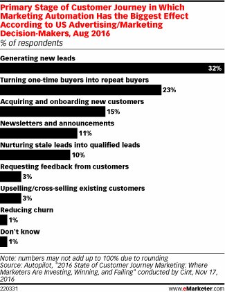 The benefits are clear - more Marketers Lean on Automation Technology to Drive Leads buff.ly/2hkaY4t via <a href="/eMarketer/">EMARKETER</a> #smb #marketing