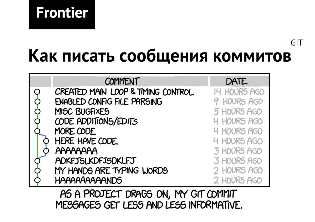 Как писать сообщения от канала. Коммитов. как правильно писать коммиты git. примеры коммитов. примеры хороших коммитов.